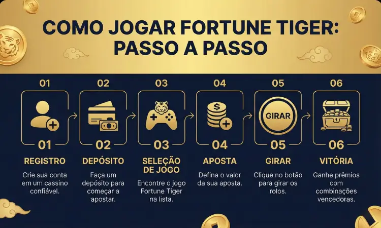 Tutorial passo a passo como jogar Fortune Tiger